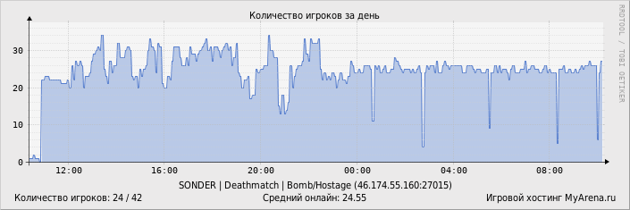 ���������� ��������� �������� ������� �� ����