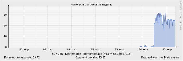 ���������� ��������� �������� ������� �� ������