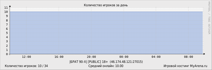 ���������� ��������� �������� ������� �� ����