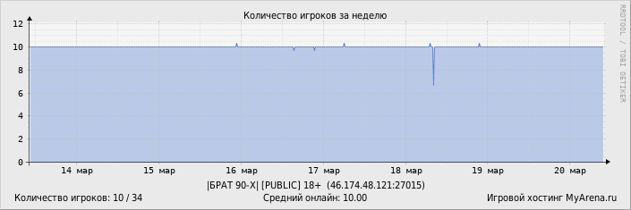 ���������� ��������� �������� ������� �� ������