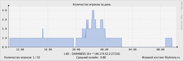 ���������� ��������� �������� ������� �� ����