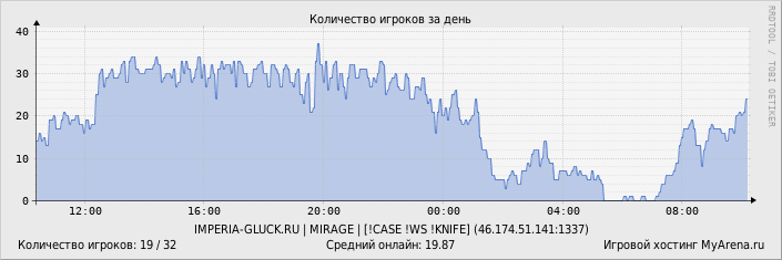 ���������� ��������� �������� ������� �� ����