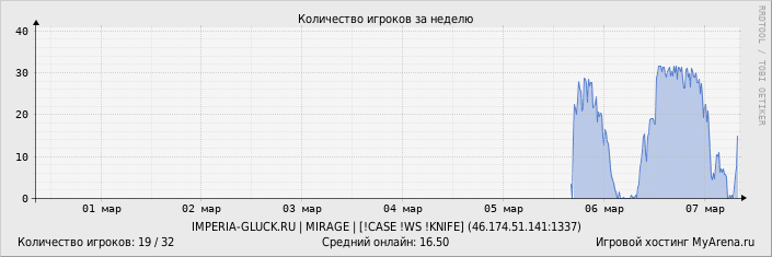 ���������� ��������� �������� ������� �� ������