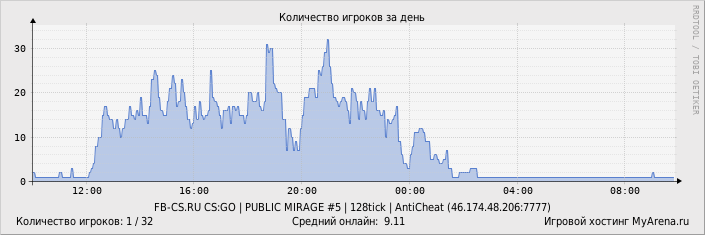 ���������� ��������� �������� ������� �� ����