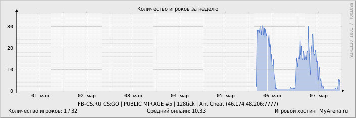 ���������� ��������� �������� ������� �� ������