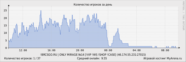 ���������� ��������� �������� ������� �� ����