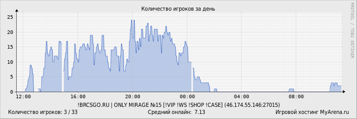 ���������� ��������� �������� ������� �� ����