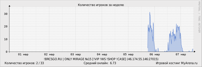 ���������� ��������� �������� ������� �� ������