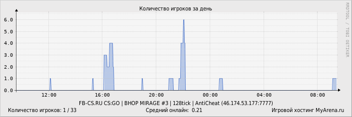 ���������� ��������� �������� ������� �� ����