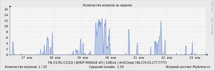 ���������� ��������� �������� ������� �� ������