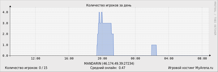 ���������� ��������� �������� ������� �� ����