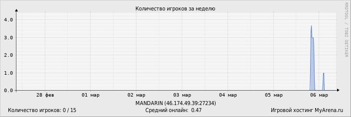 ���������� ��������� �������� ������� �� ������