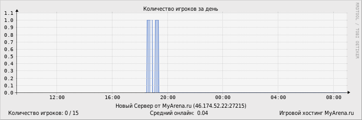 ���������� ��������� �������� ������� �� ����