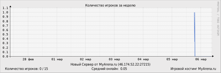 ���������� ��������� �������� ������� �� ������