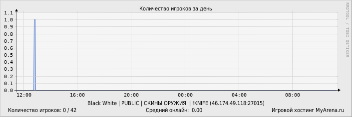 ���������� ��������� �������� ������� �� ����