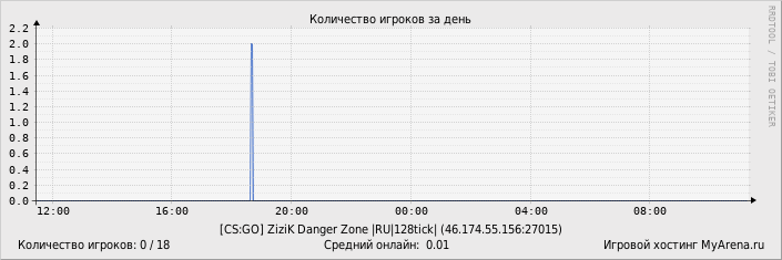 ���������� ��������� �������� ������� �� ����