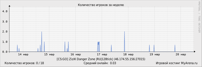 ���������� ��������� �������� ������� �� ������