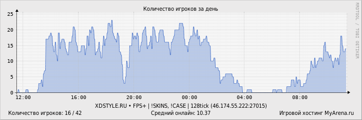 ���������� ��������� �������� ������� �� ����