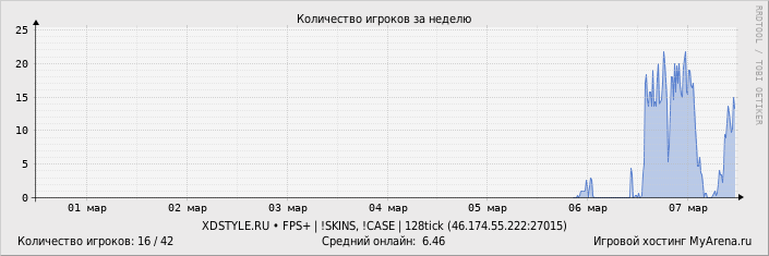 ���������� ��������� �������� ������� �� ������