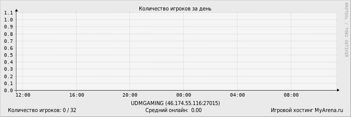 ���������� ��������� �������� ������� �� ����