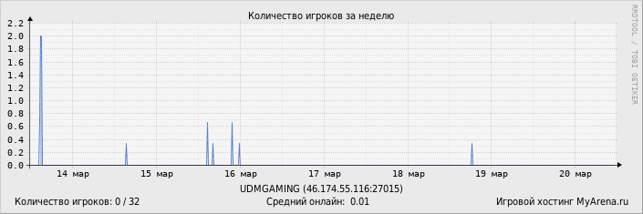 ���������� ��������� �������� ������� �� ������