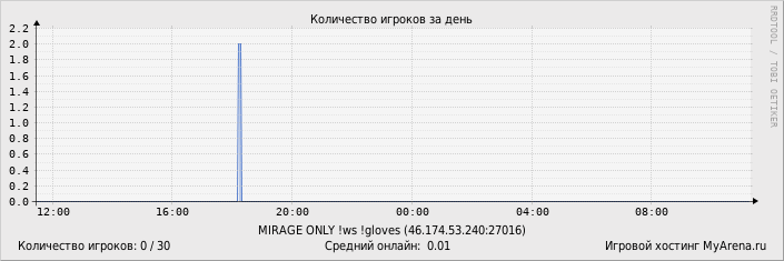 ���������� ��������� �������� ������� �� ����