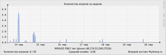 ���������� ��������� �������� ������� �� ������