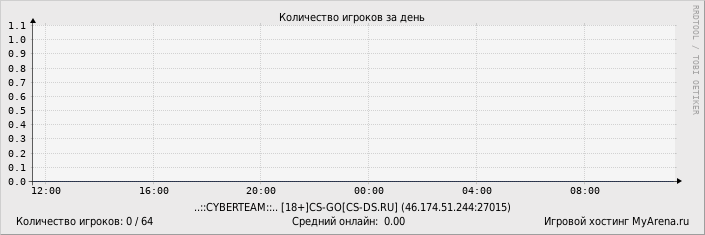 ���������� ��������� �������� ������� �� ����