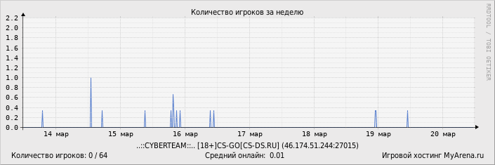 ���������� ��������� �������� ������� �� ������