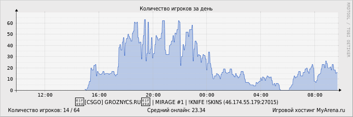 ���������� ��������� �������� ������� �� ����