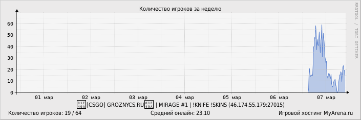 ���������� ��������� �������� ������� �� ������