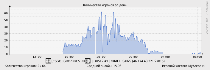 ���������� ��������� �������� ������� �� ����