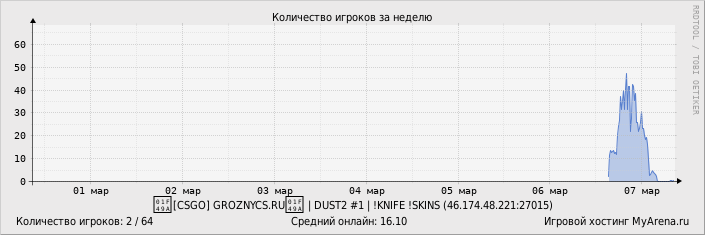 ���������� ��������� �������� ������� �� ������