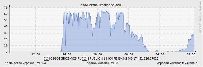 ���������� ��������� �������� ������� �� ����