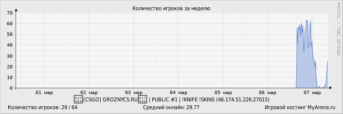 ���������� ��������� �������� ������� �� ������