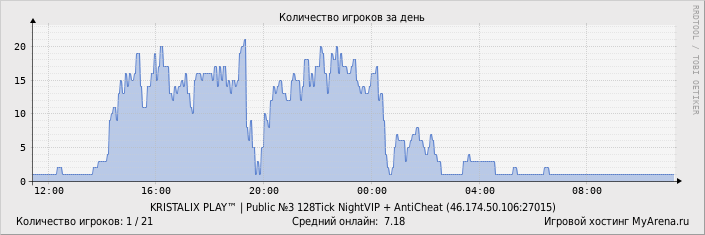 ���������� ��������� �������� ������� �� ����