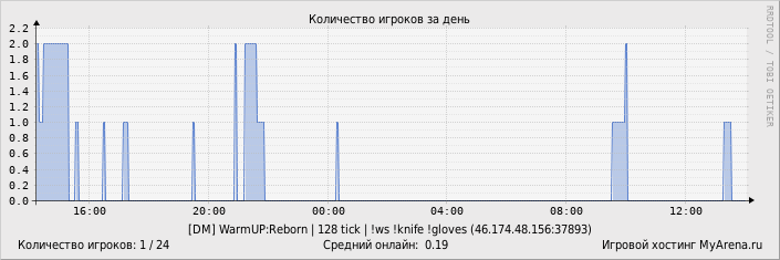 ���������� ��������� �������� ������� �� ����