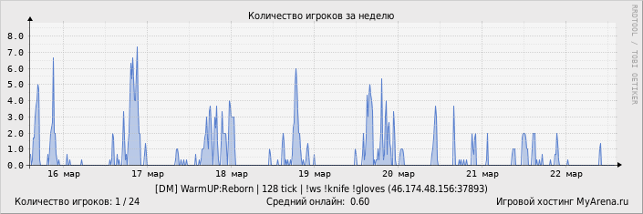 ���������� ��������� �������� ������� �� ������