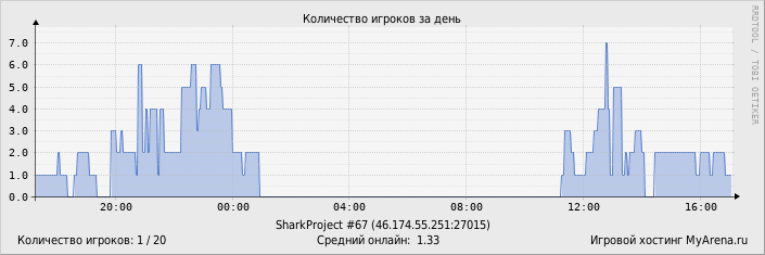 ���������� ��������� �������� ������� �� ����