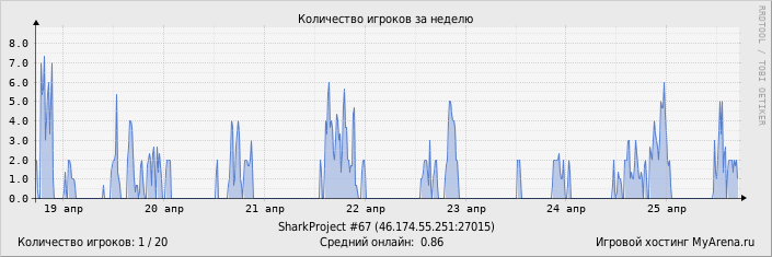 ���������� ��������� �������� ������� �� ������