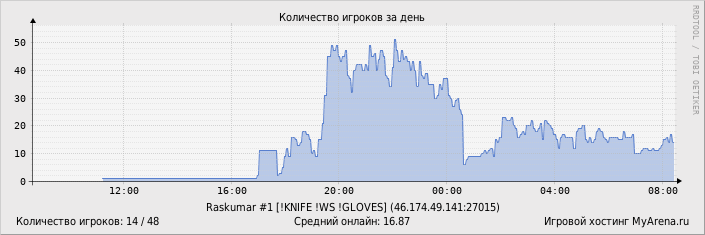 ���������� ��������� �������� ������� �� ����