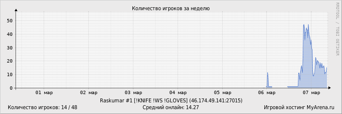 ���������� ��������� �������� ������� �� ������