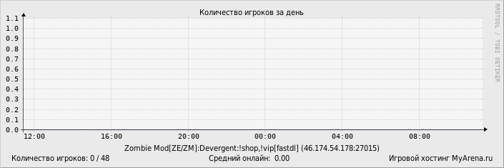 ���������� ��������� �������� ������� �� ����