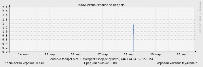 ���������� ��������� �������� ������� �� ������