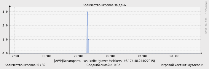 ���������� ��������� �������� ������� �� ����