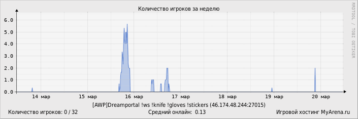 ���������� ��������� �������� ������� �� ������