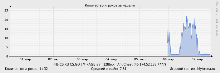 ���������� ��������� �������� ������� �� ������