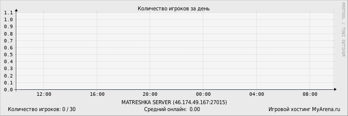 ���������� ��������� �������� ������� �� ����