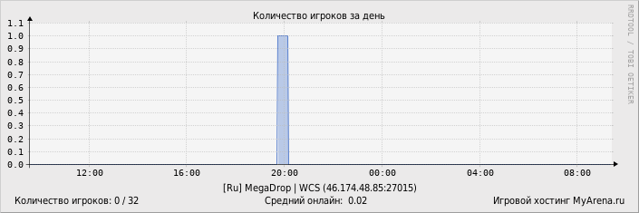 ���������� ��������� �������� ������� �� ����