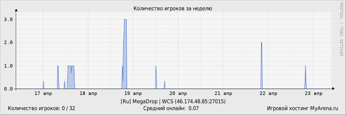 ���������� ��������� �������� ������� �� ������